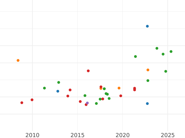 Auction sales chart 8 Escudos 1798 IJ - Gold Coin Value - Peru, Charles IV