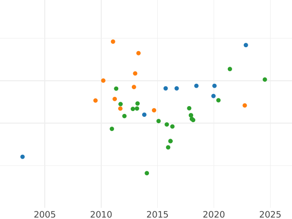 Auction sales chart 8 Escudos 1799 IJ - Gold Coin Value - Peru, Charles IV