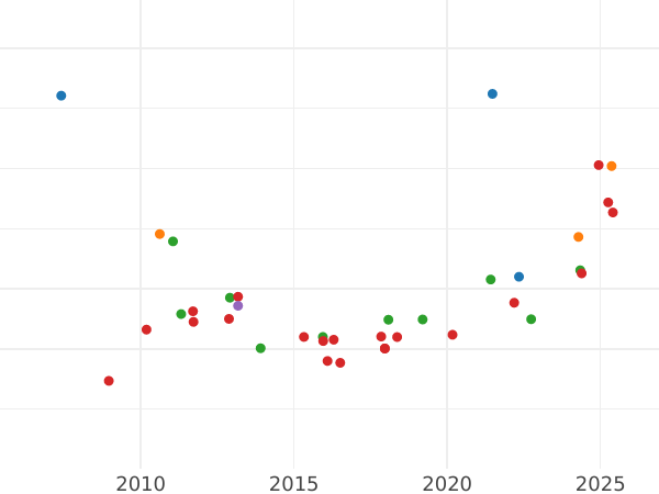 Auction sales chart 8 Escudos 1800 IJ - Gold Coin Value - Peru, Charles IV