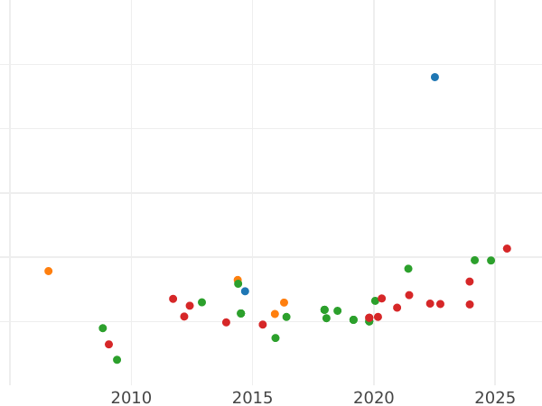 Auction sales chart 8 Escudos 1802 IJ - Gold Coin Value - Peru, Charles IV