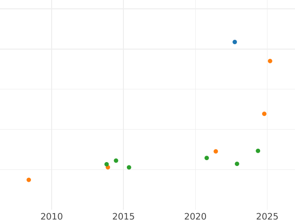 Auction sales chart 8 Escudos 1803 IJ - Gold Coin Value - Peru, Charles IV