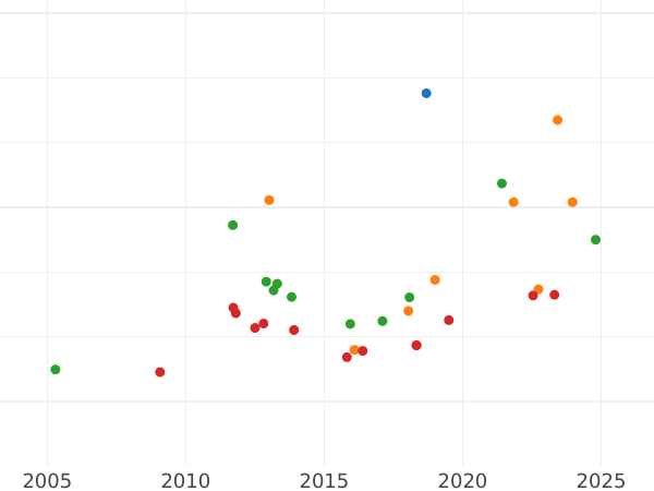 Auction sales chart 8 Escudos 1803 JP - Gold Coin Value - Peru, Charles IV