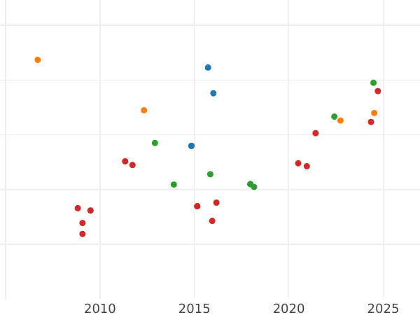 Auction sales chart 8 Escudos 1804 JP - Gold Coin Value - Peru, Charles IV
