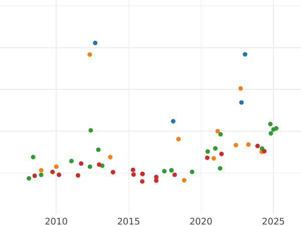 Auction sales chart 8 Escudos 1807 JP - Gold Coin Value - Peru, Charles IV