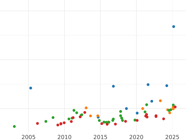 График аукционных продаж 8 эскудо 1808 года JP - цена золотой монеты - Перу, Карл IV