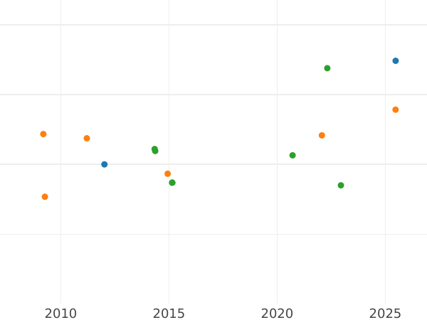 Auction sales chart 1/2 Escudo 1816 L JP - Gold Coin Value - Peru, Ferdinand VII