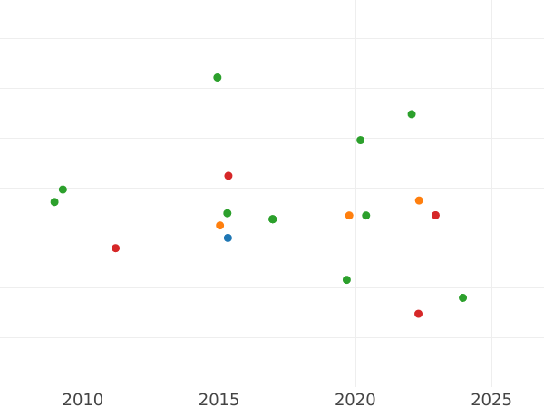 Auction sales chart 1/2 Escudo 1817 L JP - Gold Coin Value - Peru, Ferdinand VII