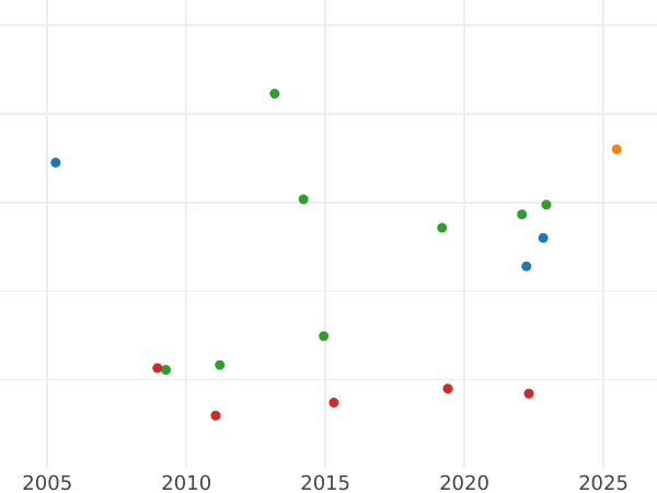 Auktionsverkaufs-Diagramm 1/2 Escudo 1818 L JP - Goldmünze Wert - Peru, Ferdinand VII