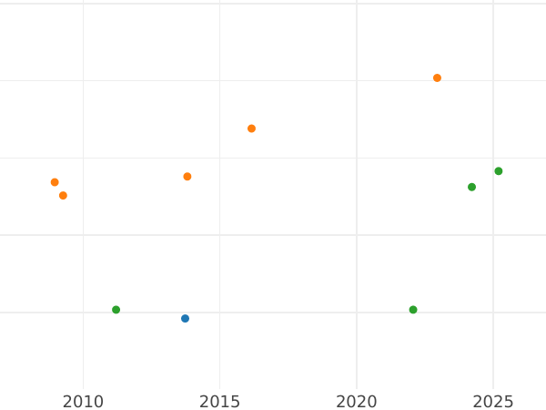 Auction sales chart 1/2 Escudo 1819 L JP - Gold Coin Value - Peru, Ferdinand VII