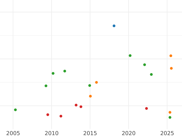 Auction sales chart 1/2 Escudo 1821 L JP - Gold Coin Value - Peru, Ferdinand VII