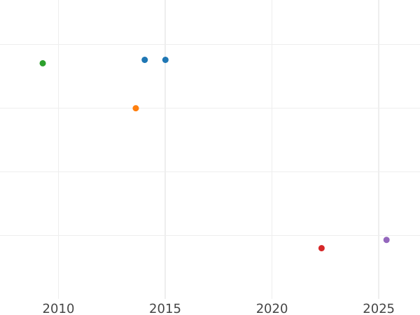 Auction sales chart 1 Escudo 1814 JP - Gold Coin Value - Peru, Ferdinand VII