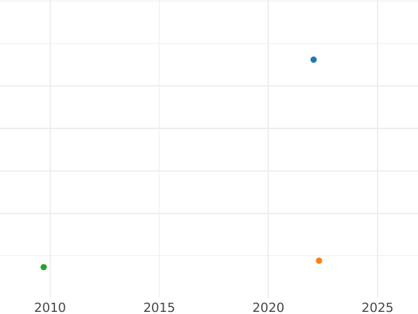 Auction sales chart 1 Escudo 1816 JP - Gold Coin Value - Peru, Ferdinand VII