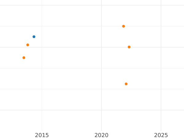 Auction sales chart 1 Escudo 1821 JP - Gold Coin Value - Peru, Ferdinand VII