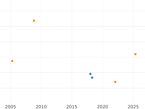 Auction sales chart 2 Escudos 1811 JP - Gold Coin Value - Peru, Ferdinand VII