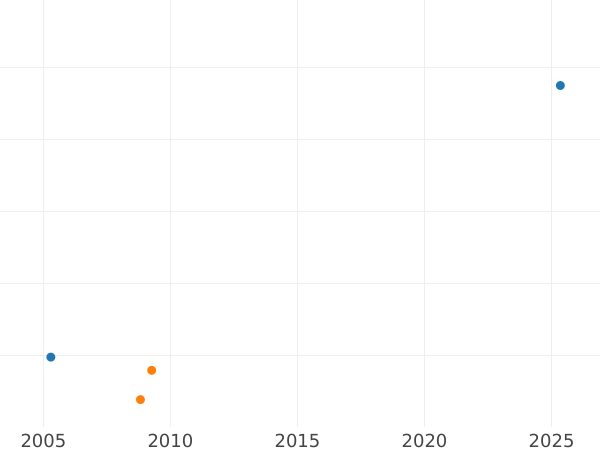 Auction sales chart 2 Escudos 1812 JP - Gold Coin Value - Peru, Ferdinand VII