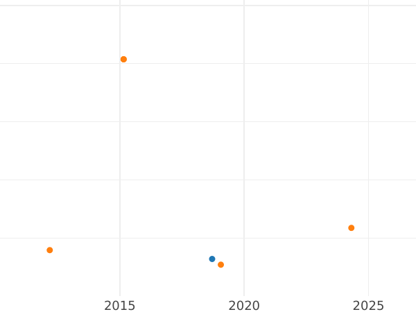 Auction sales chart 2 Escudos 1813 JP - Gold Coin Value - Peru, Ferdinand VII
