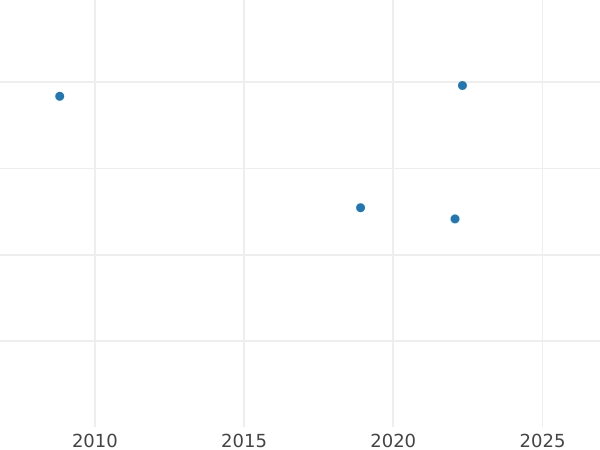 Auction sales chart 2 Escudos 1814 JP - Gold Coin Value - Peru, Ferdinand VII