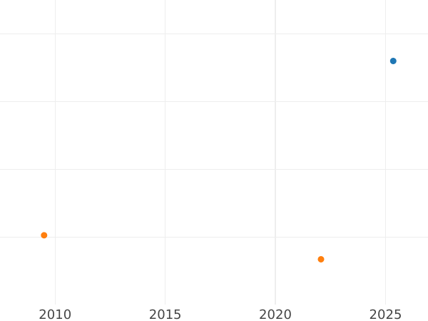Auction sales chart 2 Escudos 1815 JP - Gold Coin Value - Peru, Ferdinand VII