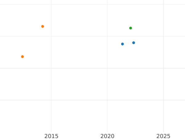 Auction sales chart 2 Escudos 1817 JP - Gold Coin Value - Peru, Ferdinand VII
