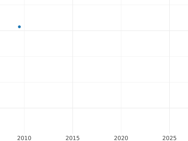 Auction sales chart 2 Escudos 1818 JP - Gold Coin Value - Peru, Ferdinand VII