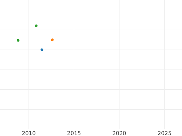 График аукционных продаж 2 эскудо 1820 года JP - цена золотой монеты - Перу, Фердинанд VII