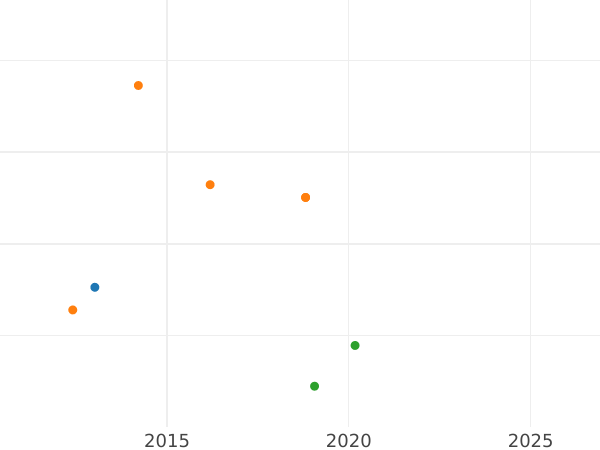 Auction sales chart 4 Escudos 1816 JP - Gold Coin Value - Peru, Ferdinand VII