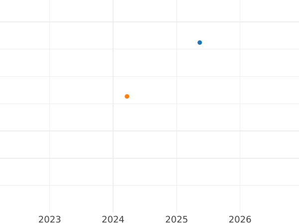 Auction sales chart 4 Escudos 1818 JP - Gold Coin Value - Peru, Ferdinand VII