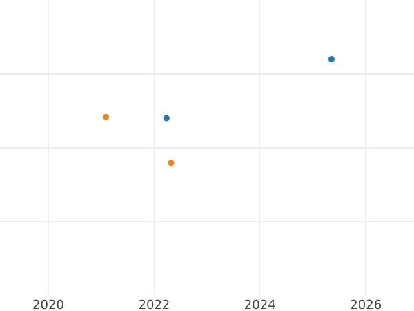 Auction sales chart 4 Escudos 1821 JP - Gold Coin Value - Peru, Ferdinand VII