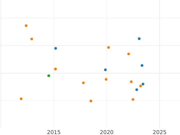 Auction sales chart 8 Escudos 1808 JP - Gold Coin Value - Peru, Ferdinand VII