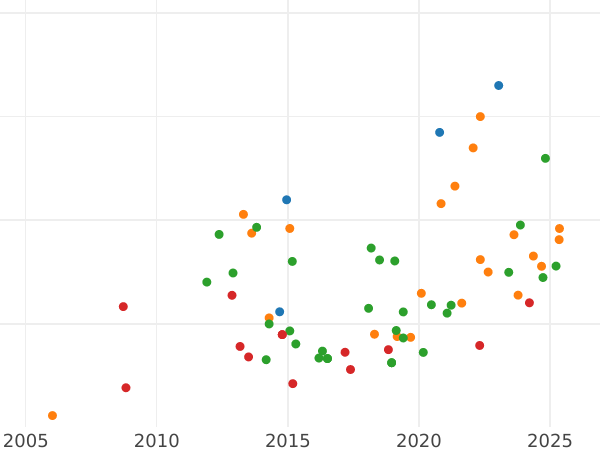 Auction sales chart 8 Escudos 1809 JP - Gold Coin Value - Peru, Ferdinand VII