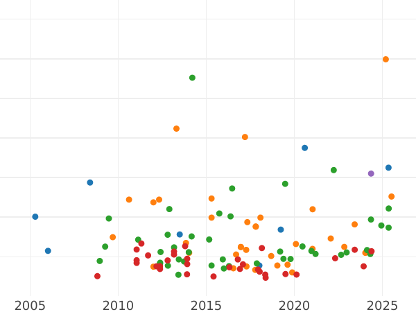 Auction sales chart 8 Escudos 1810 JP - Gold Coin Value - Peru, Ferdinand VII