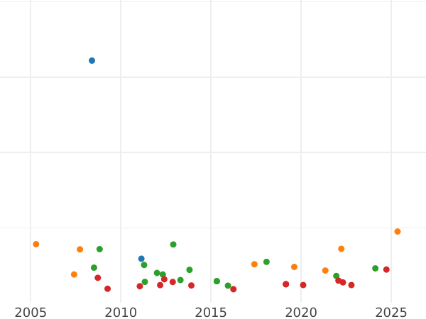Auction sales chart 8 Escudos 1812 JP "Type 1811-1812" - Gold Coin Value - Peru, Ferdinand VII