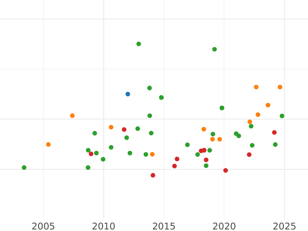 Auction sales chart 8 Escudos 1812 JP "Type 1812-1813" - Gold Coin Value - Peru, Ferdinand VII