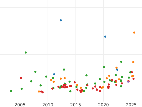 Auction sales chart 8 Escudos 1813 JP - Gold Coin Value - Peru, Ferdinand VII