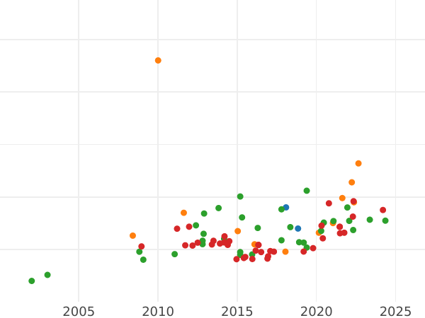 График аукционных продаж 8 эскудо 1814 года JP - цена золотой монеты - Перу, Фердинанд VII