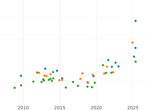 Auction sales chart 8 Escudos 1815 JP - Gold Coin Value - Peru, Ferdinand VII