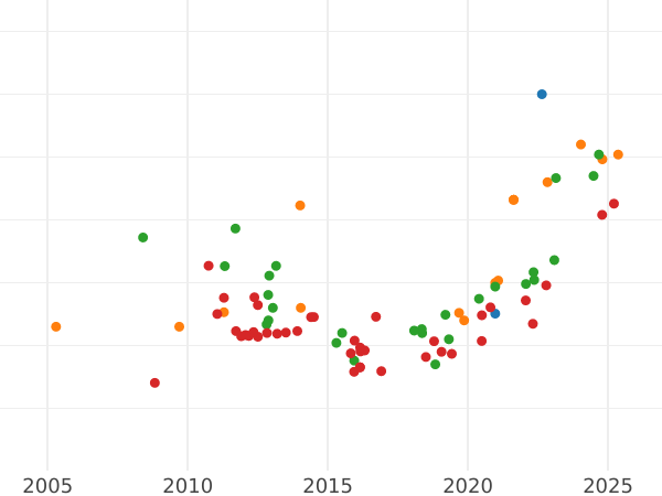 Auction sales chart 8 Escudos 1816 JP - Gold Coin Value - Peru, Ferdinand VII