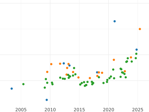 График аукционных продаж 8 эскудо 1817 года JP - цена золотой монеты - Перу, Фердинанд VII