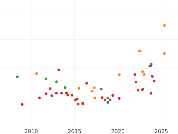 Auction sales chart 8 Escudos 1818 JP - Gold Coin Value - Peru, Ferdinand VII
