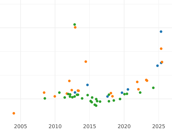 График аукционных продаж 8 эскудо 1820 года JP - цена золотой монеты - Перу, Фердинанд VII