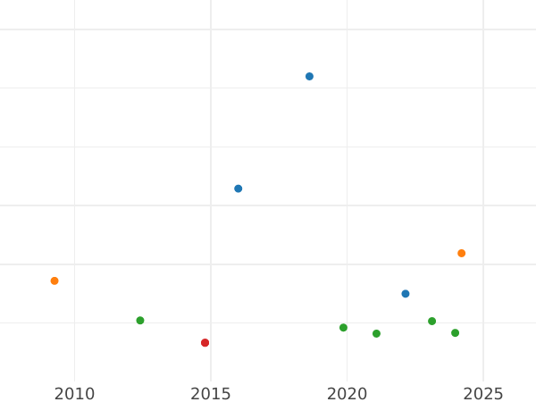 Wykres sprzedaży aukcyjnej 1 escudo 1759 PN J - cena złotej monety - Kolumbia, Ferdynand VI