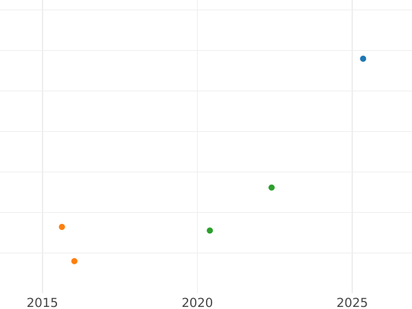 Auction sales chart 1 Escudo 1751 S - Gold Coin Value - Colombia, Ferdinand VI