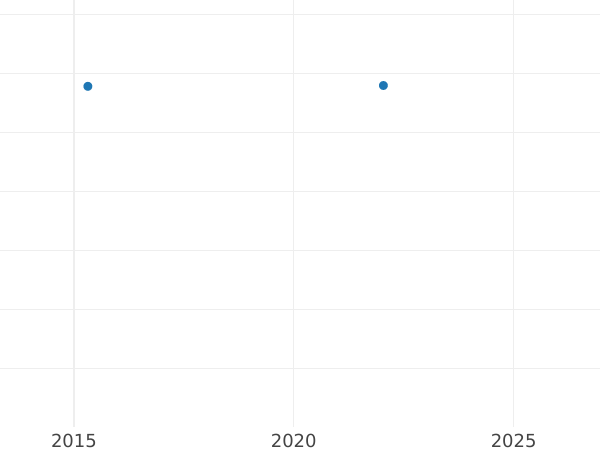 Auction sales chart 1 Escudo 1757 NR J - Gold Coin Value - Colombia, Ferdinand VI
