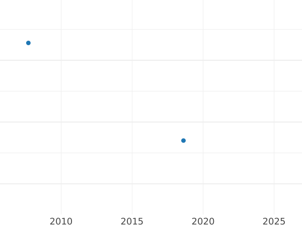 Auction sales chart 1 Escudo 1758 NR J - Gold Coin Value - Colombia, Ferdinand VI