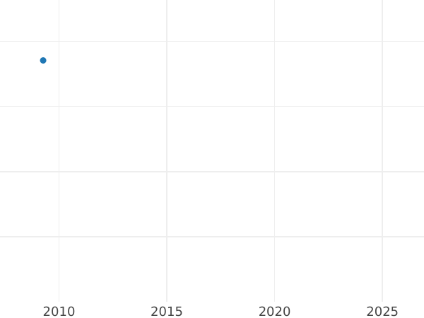График аукционных продаж 1 эскудо 1759 года NR JV - цена золотой монеты - Колумбия, Фердинанд VI