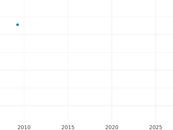 Auction sales chart 2 Escudos 1756 NR S "Type 1756-1760" - Gold Coin Value - Colombia, Ferdinand VI