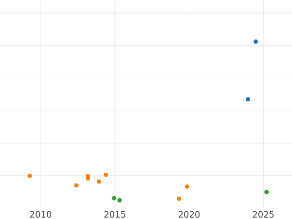 График аукционных продаж 2 эскудо 1757 года NR SJ - цена золотой монеты - Колумбия, Фердинанд VI
