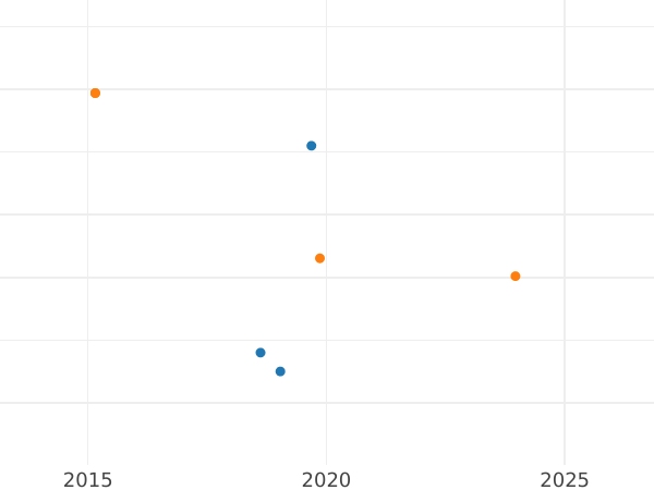 Auction sales chart 2 Escudos 1757 NR J - Gold Coin Value - Colombia, Ferdinand VI