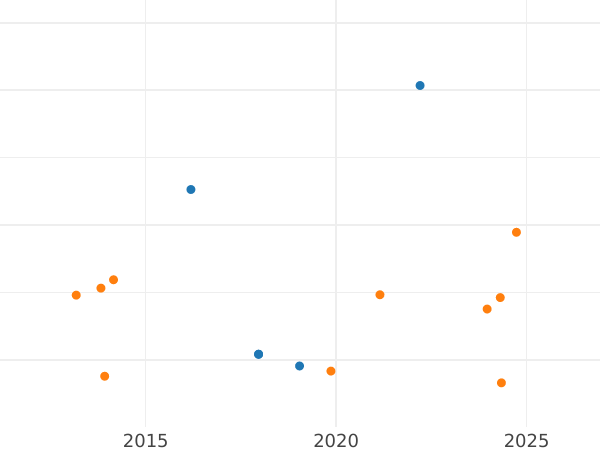 График аукционных продаж 2 эскудо 1758 года NR J - цена золотой монеты - Колумбия, Фердинанд VI