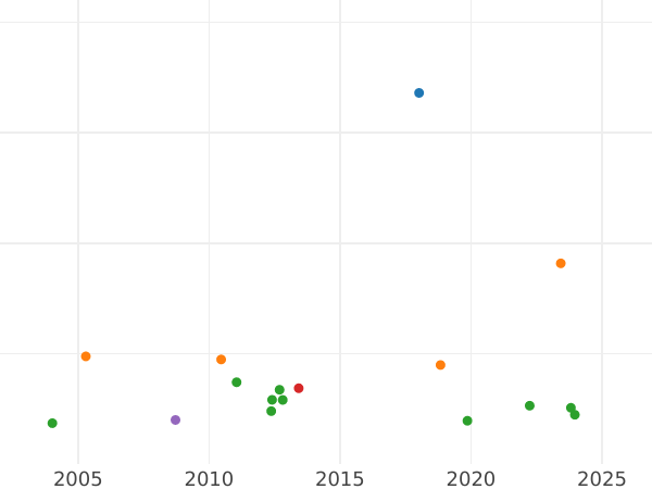 Wykres sprzedaży aukcyjnej 2 escudo 1758 PN J - cena złotej monety - Kolumbia, Ferdynand VI
